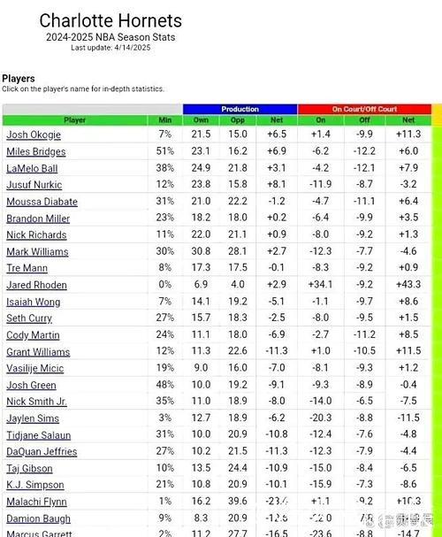 奥科吉高效表现:9投7中砍16分,三分命中率达66% 奥科吉高效表现:9投7中砍16分,三分命中率达66%