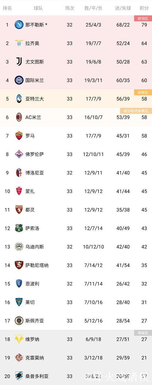 意甲积分榜最新形势:AC米兰那不勒斯失利,国米小胜登顶 意甲积分榜最新形势:AC米兰那不勒斯失利,国米小胜登顶